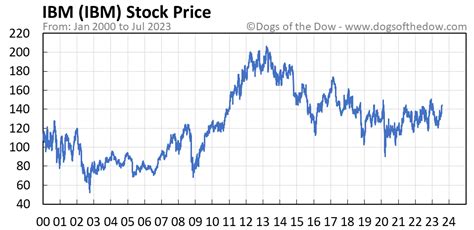 ibm stock history|ibm historic stock price macro.